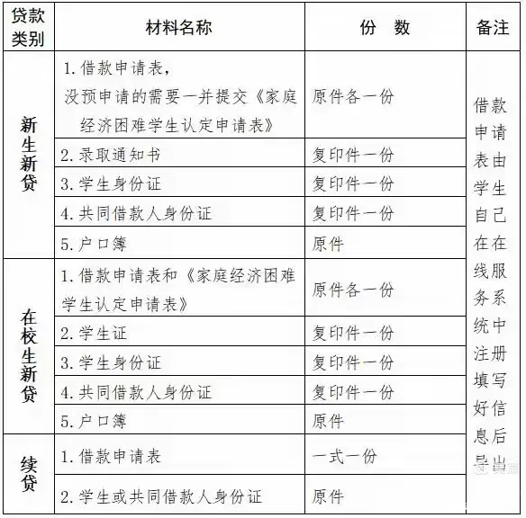 2023年朵美生源地信用助学贷款办理指南